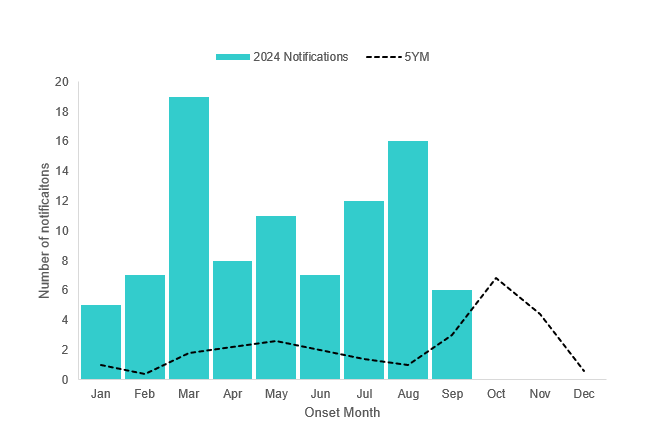 Number of cryptosporidiosis notifications in Tasmania this year by onset month with five-year mean (5YM), January to September 2024.