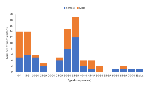 Figure 2: Number of cryptosporidiosis notifications in Tasmania this year by sex and five year age group, January to September 2024