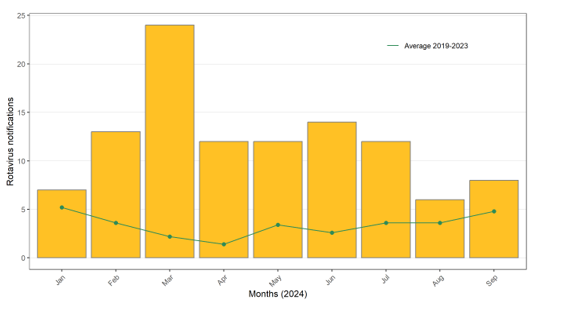 Figure 3: This bar graph shows the number of notifications of RSV by month, from January to September 2024 in Tasmania. The average number of notifications that are reported each month based on data from the previous five years is plotted as a line graph, so a comparison is seen between the number of notifications this year and the number of notifications that have been seen in the past, with the number of notifications of RSV this year being much higher than has been seen in the past.