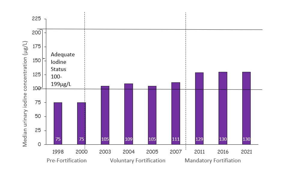 Image of median iodine graph