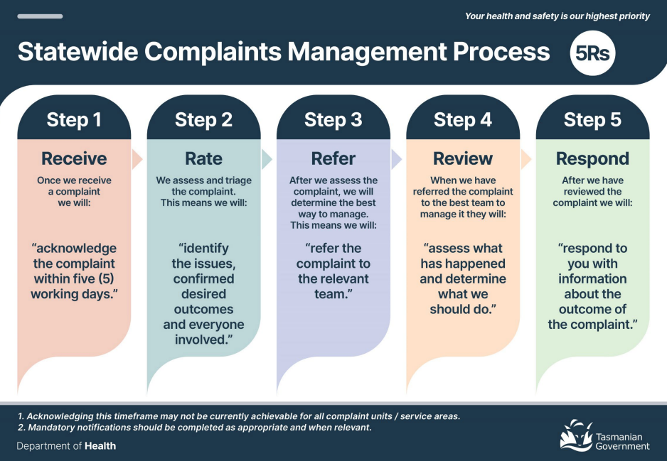 Statewide Complaints Management Process 5Rs