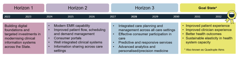 Image digital health transformation program milestones 