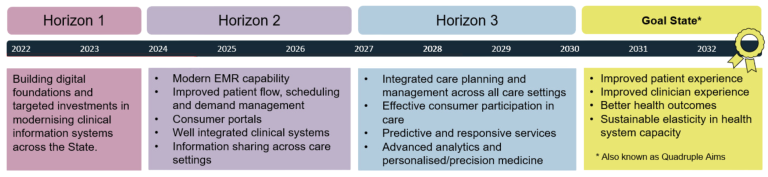 Image digital health transformation program milestones 