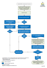 Thumbnail image of Health Service Establishment licence application processes