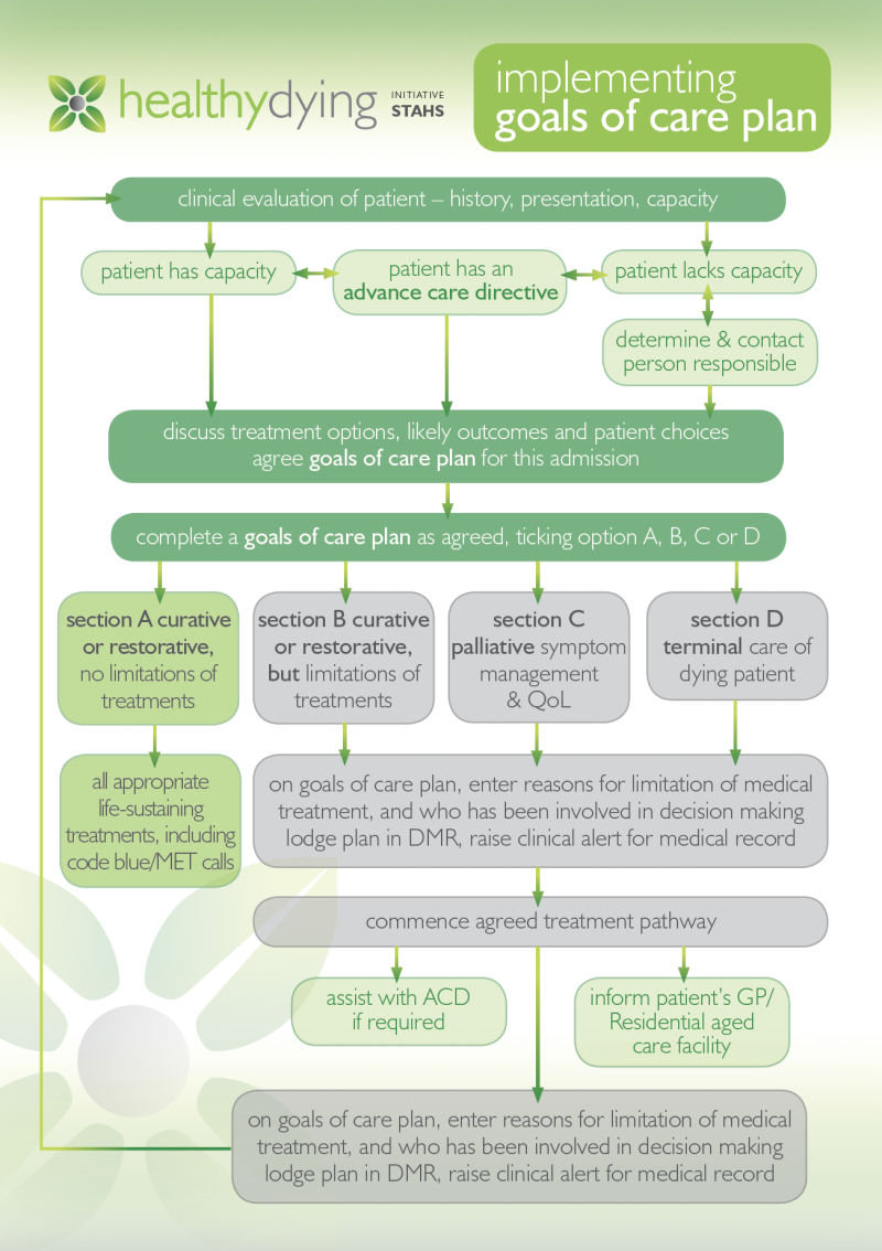 Implementing a Goals of Care Plan | Tasmanian Department of Health