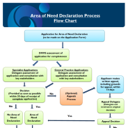 Thumbnail imagine of the Area of Need (AON) process flowchart.