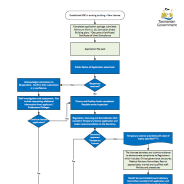Thumbnail image of Health Service Establishment licence application processes